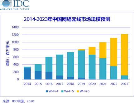 2020年Wi-Fi 6大放異彩，加速無(wú)線產(chǎn)業(yè)升級(jí)。