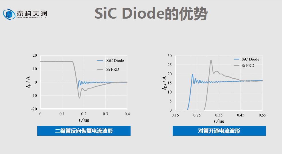 解讀！碳化硅二極管成為大功率電源產品核心競爭力